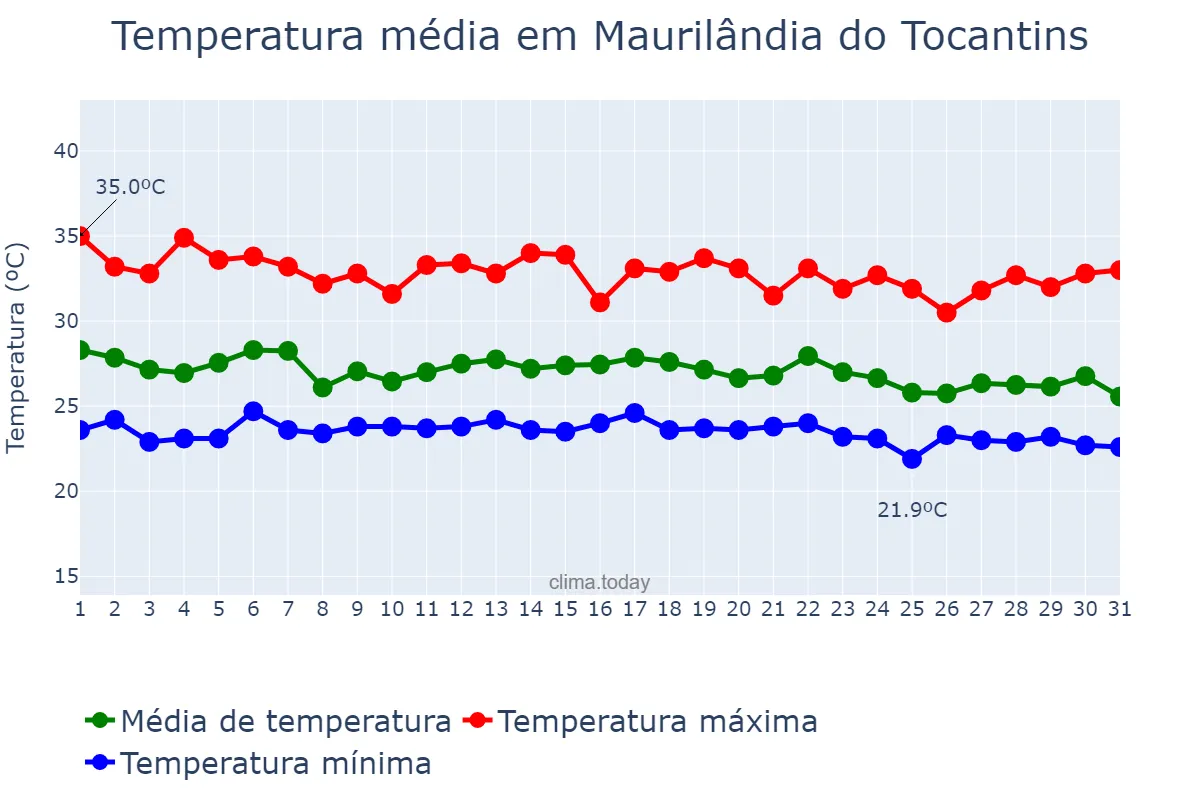 Temperatura em dezembro em Maurilândia do Tocantins, TO, BR