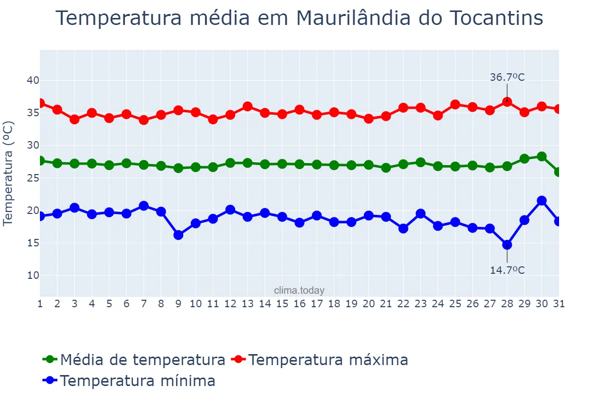 Temperatura em julho em Maurilândia do Tocantins, TO, BR