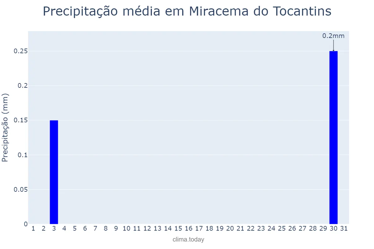 Precipitação em agosto em Miracema do Tocantins, TO, BR