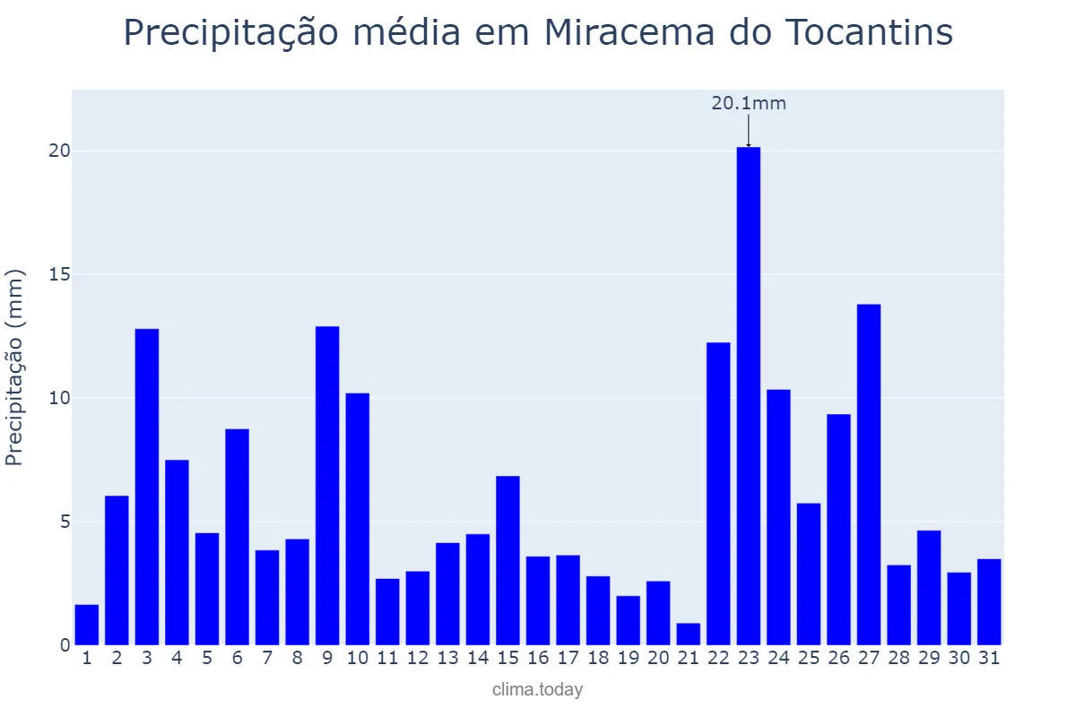 Precipitação em janeiro em Miracema do Tocantins, TO, BR