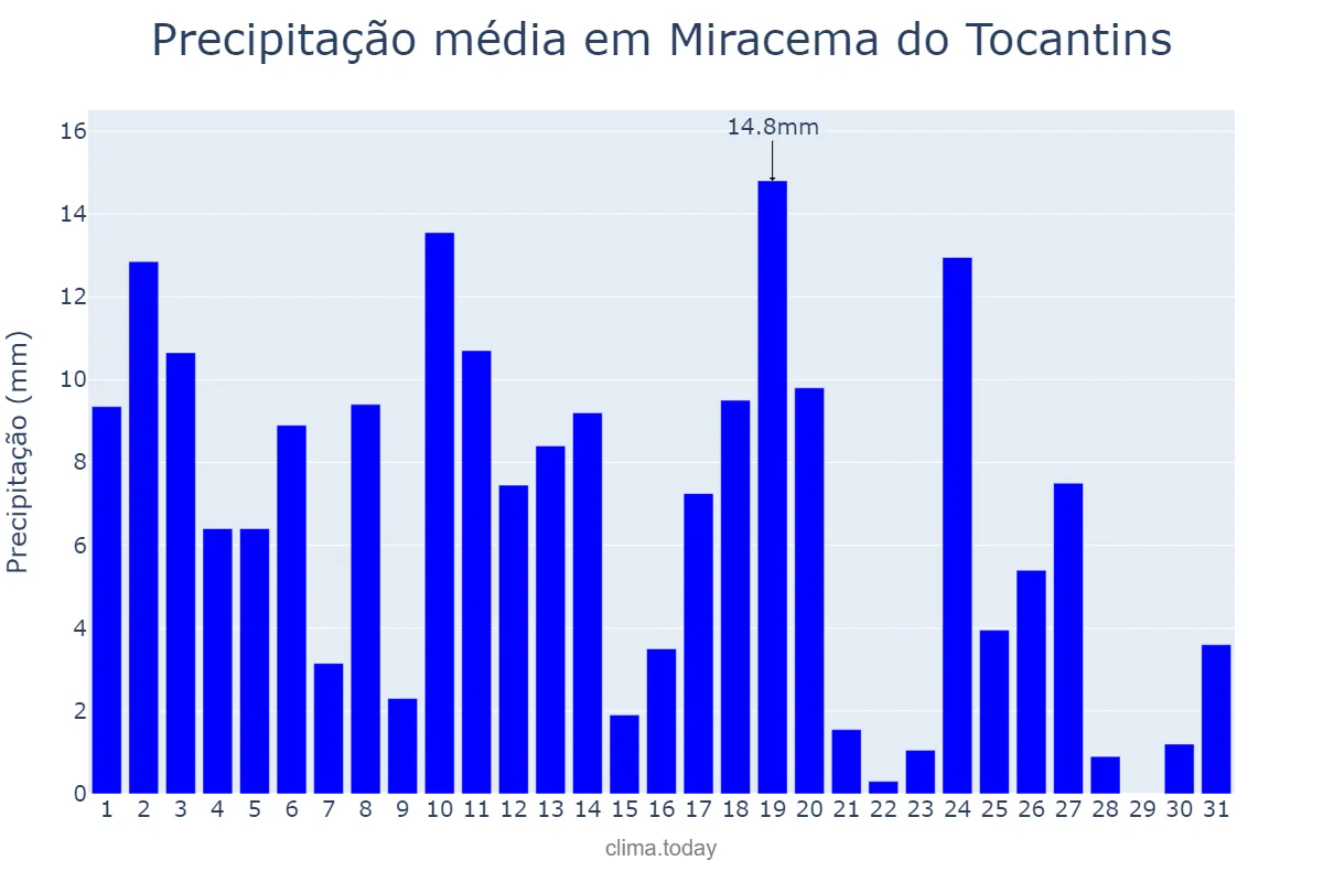 Precipitação em marco em Miracema do Tocantins, TO, BR