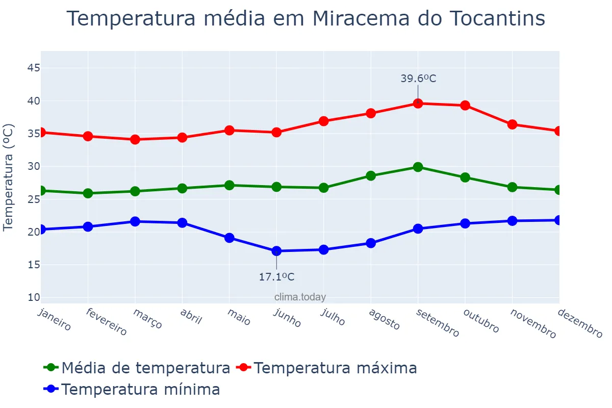 Temperatura anual em Miracema do Tocantins, TO, BR
