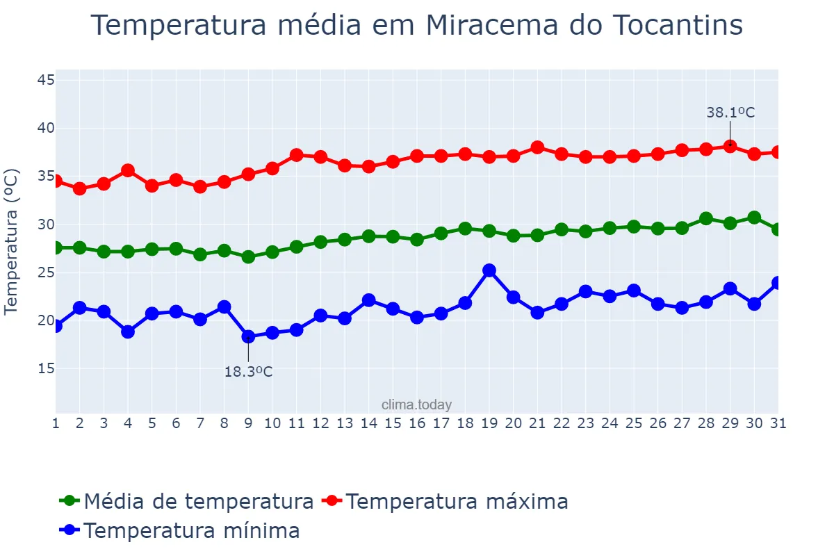 Temperatura em agosto em Miracema do Tocantins, TO, BR