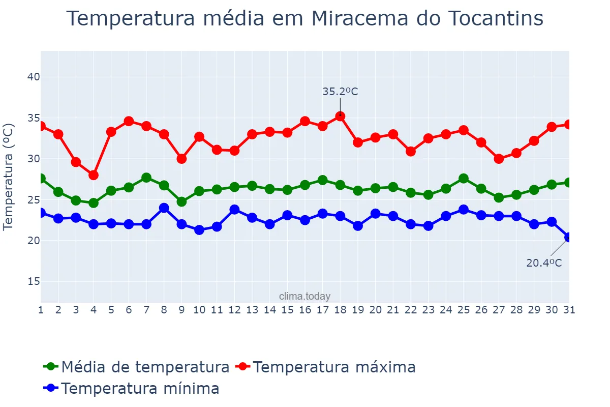 Temperatura em janeiro em Miracema do Tocantins, TO, BR