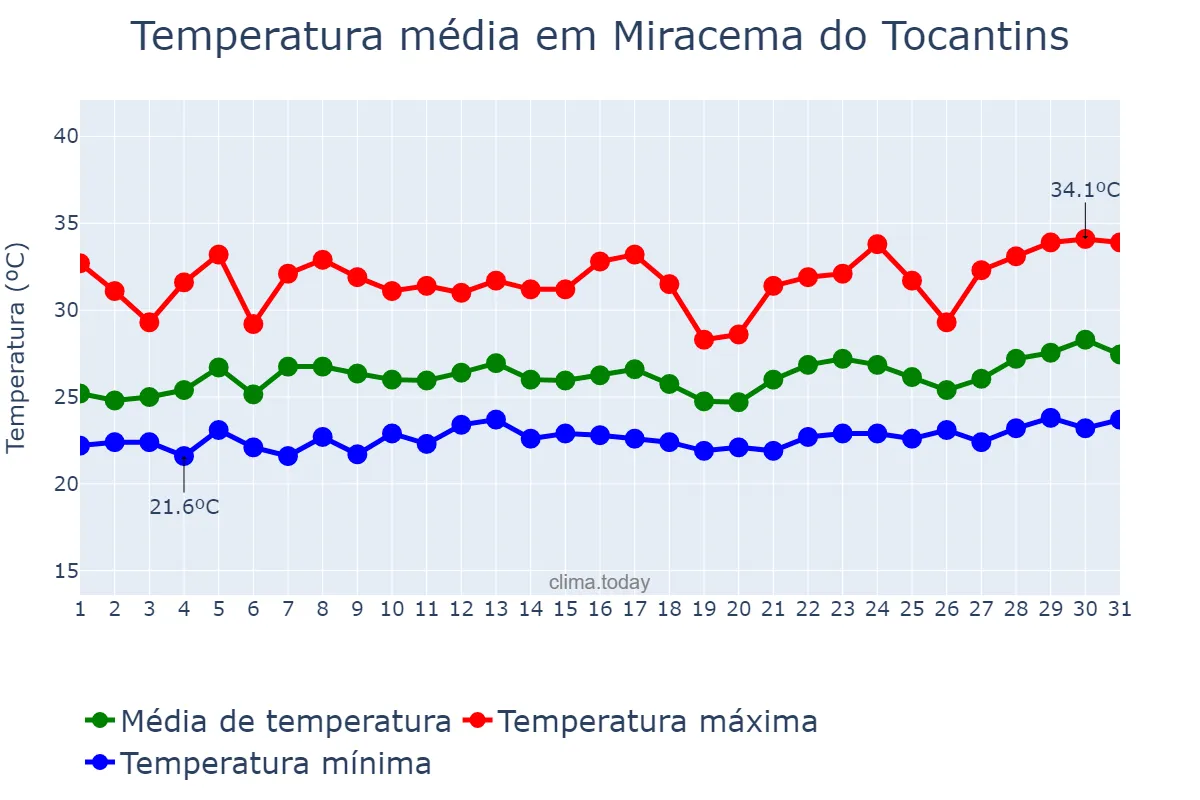 Temperatura em marco em Miracema do Tocantins, TO, BR