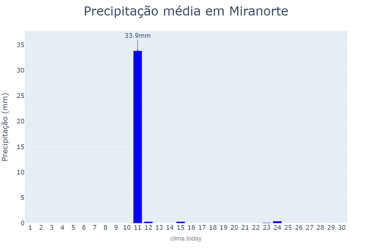 Precipitação em junho em Miranorte, TO, BR
