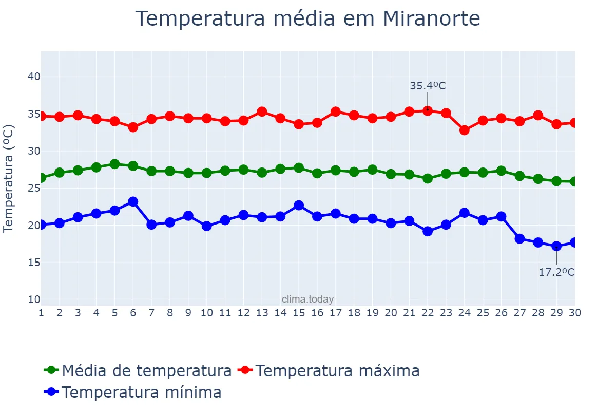 Temperatura em junho em Miranorte, TO, BR