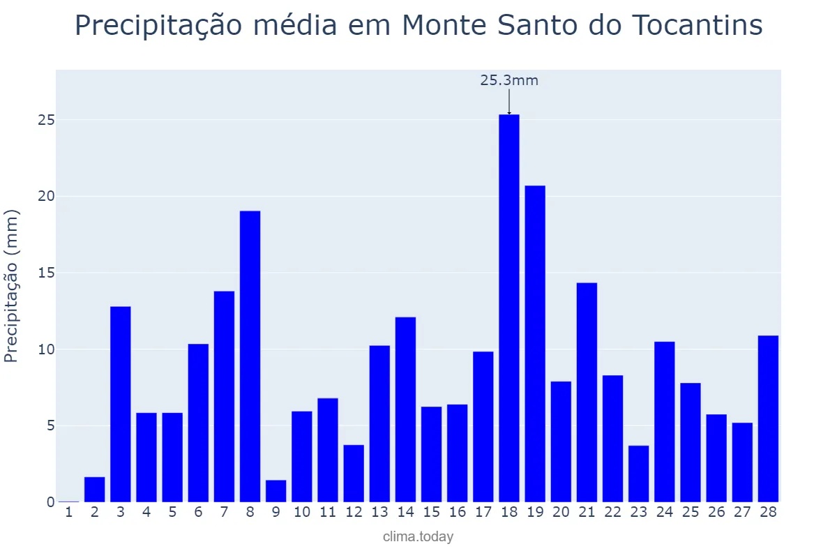 Precipitação em fevereiro em Monte Santo do Tocantins, TO, BR