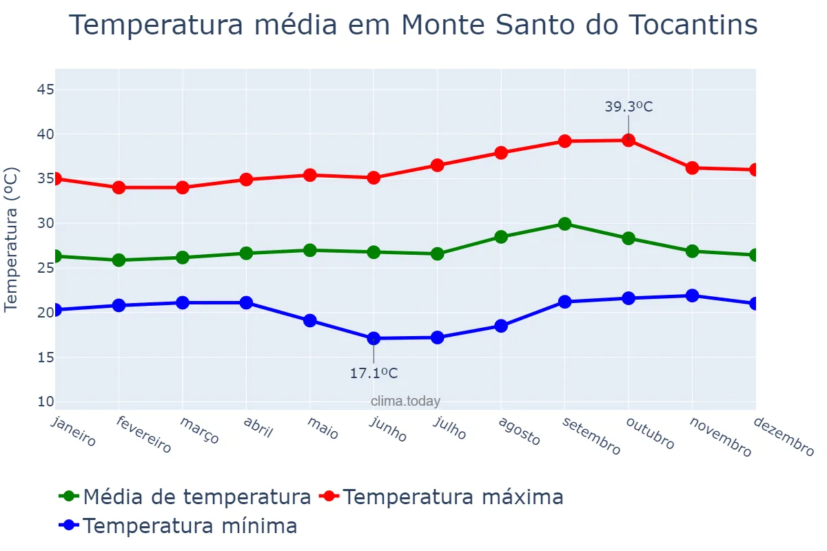 Temperatura anual em Monte Santo do Tocantins, TO, BR