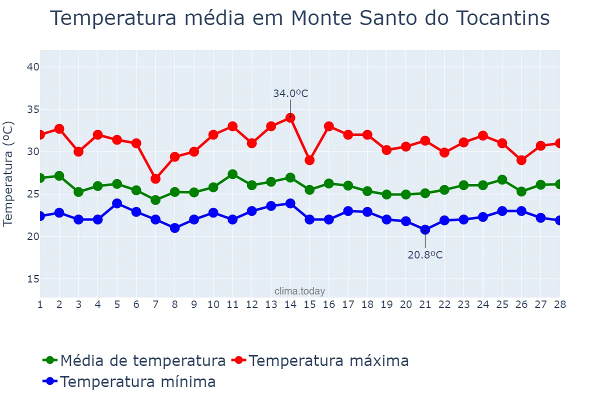 Temperatura em fevereiro em Monte Santo do Tocantins, TO, BR