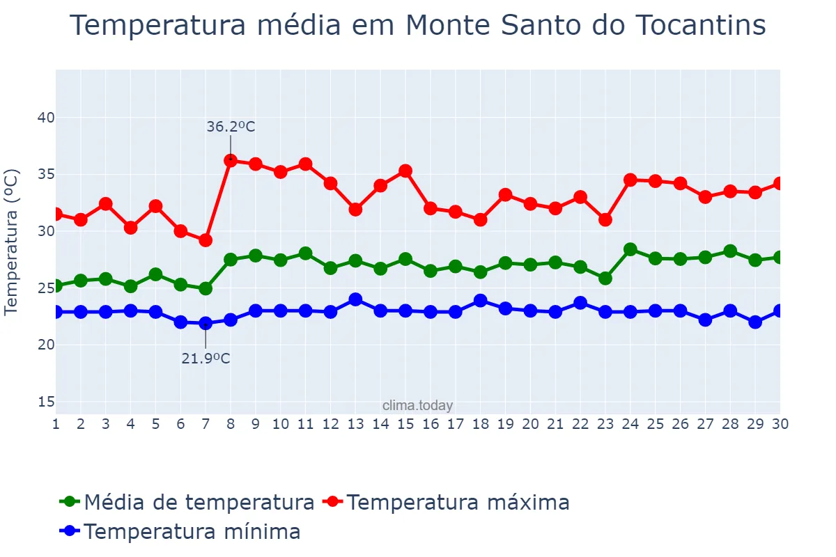Temperatura em novembro em Monte Santo do Tocantins, TO, BR