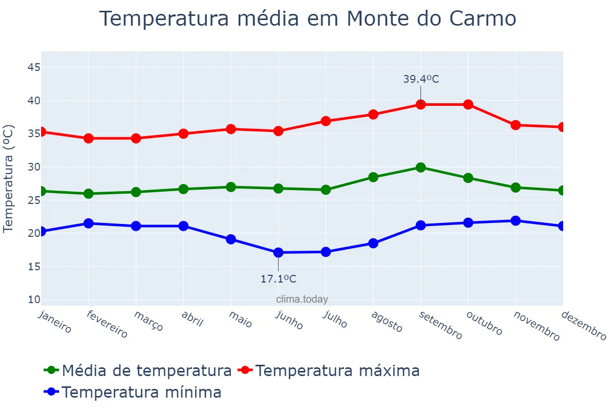 Temperatura anual em Monte do Carmo, TO, BR