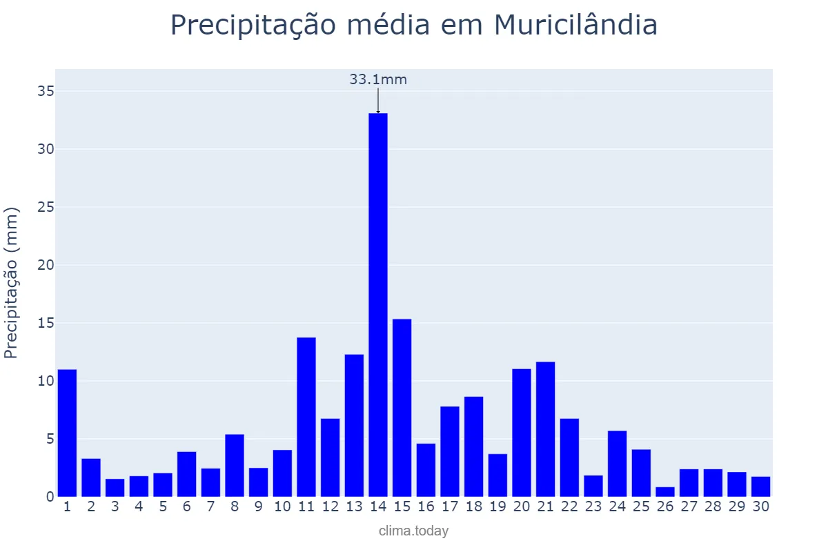 Precipitação em abril em Muricilândia, TO, BR