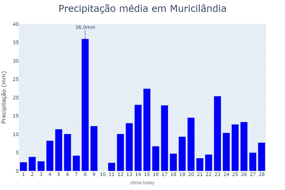 Precipitação em fevereiro em Muricilândia, TO, BR
