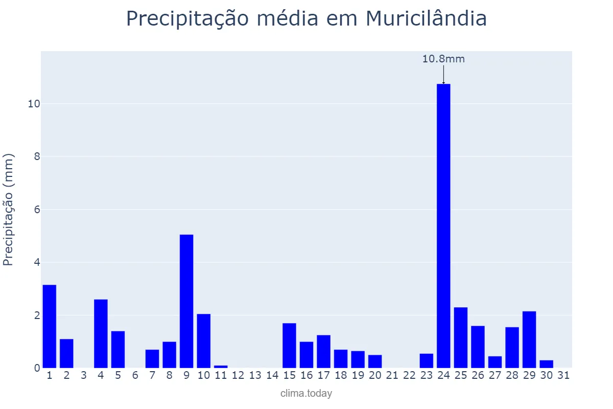 Precipitação em maio em Muricilândia, TO, BR