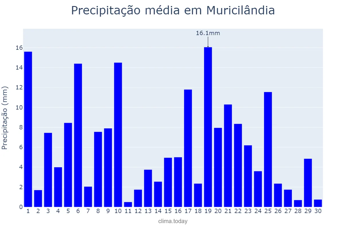 Precipitação em novembro em Muricilândia, TO, BR