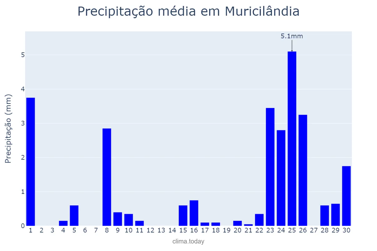 Precipitação em setembro em Muricilândia, TO, BR