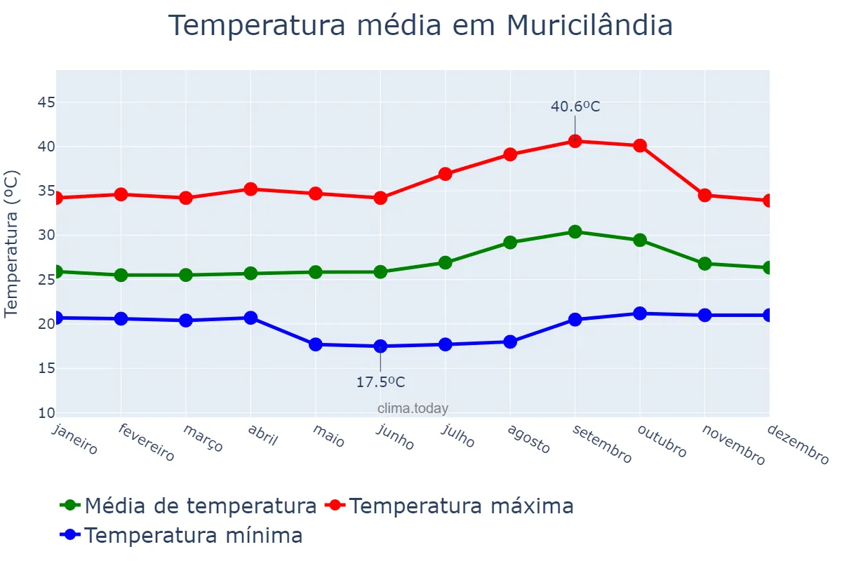 Temperatura anual em Muricilândia, TO, BR