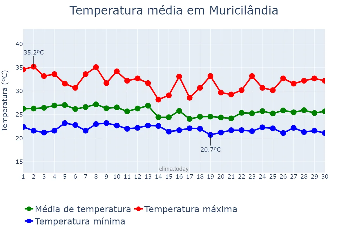 Temperatura em abril em Muricilândia, TO, BR