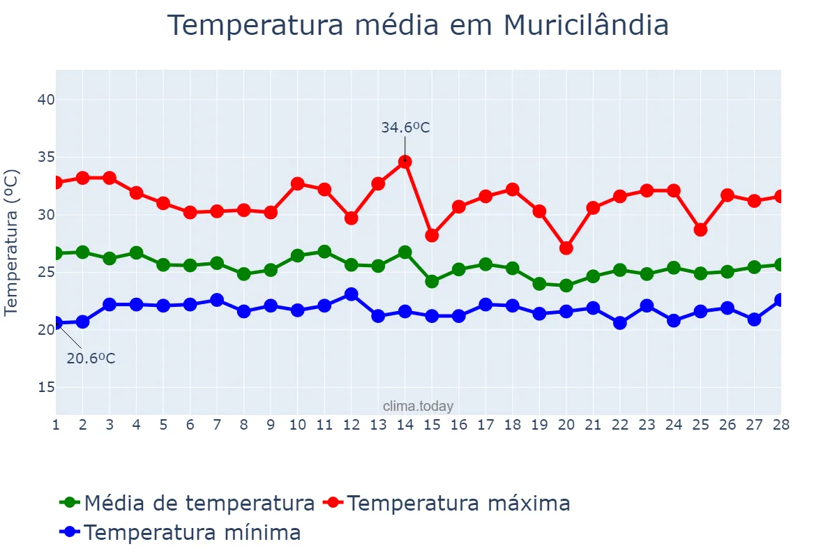 Temperatura em fevereiro em Muricilândia, TO, BR