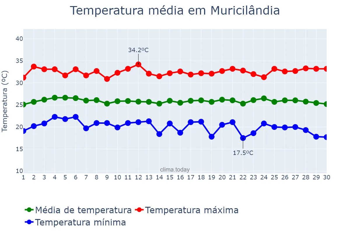 Temperatura em junho em Muricilândia, TO, BR