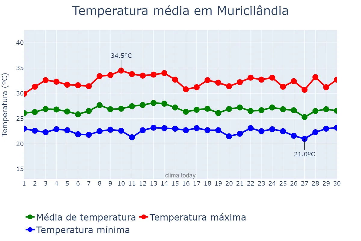 Temperatura em novembro em Muricilândia, TO, BR