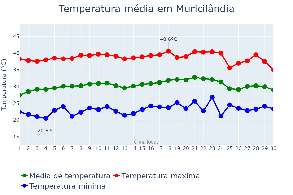 Temperatura em setembro em Muricilândia, TO, BR