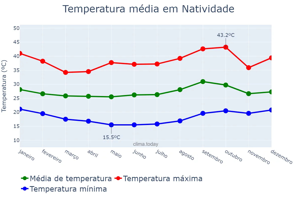 Temperatura anual em Natividade, TO, BR