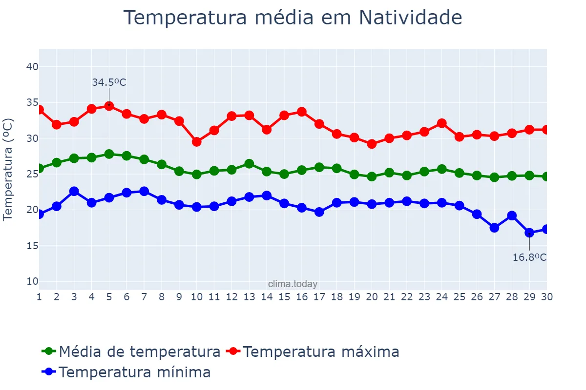 Temperatura em abril em Natividade, TO, BR