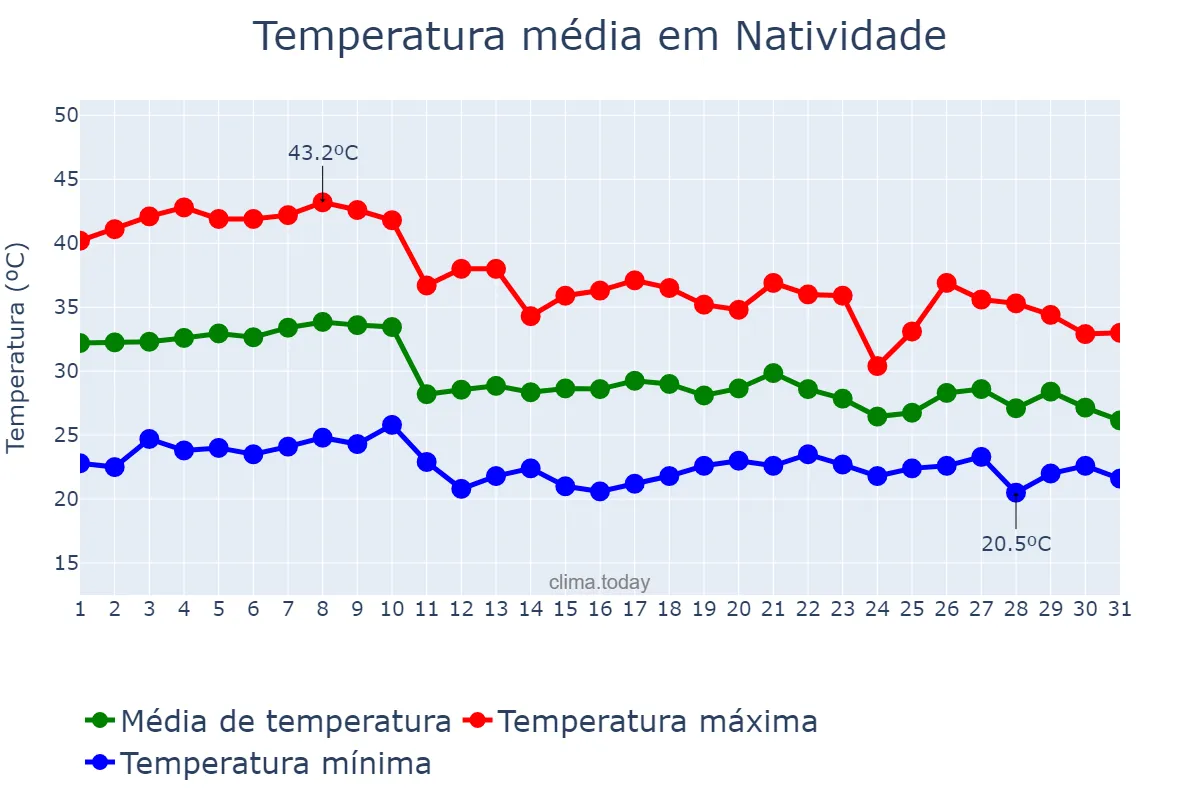 Temperatura em outubro em Natividade, TO, BR