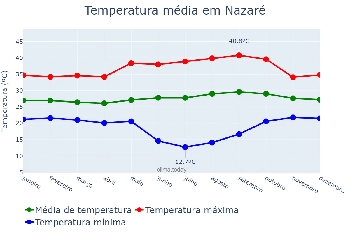 Temperatura anual em Nazaré, TO, BR