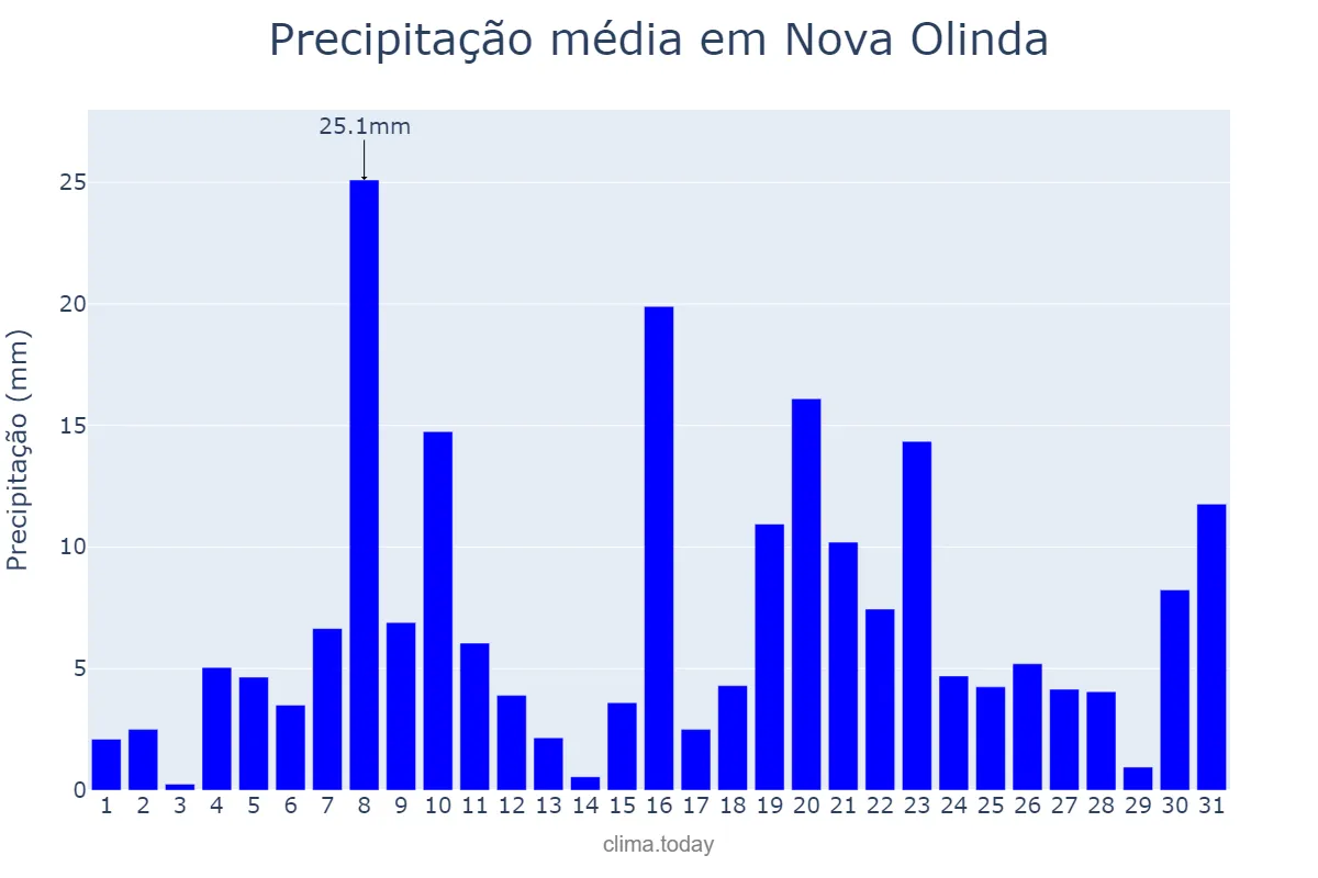 Precipitação em dezembro em Nova Olinda, TO, BR