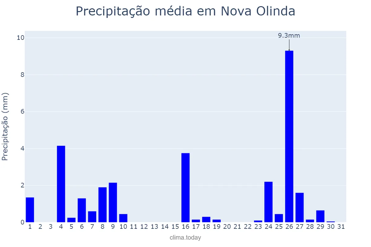 Precipitação em maio em Nova Olinda, TO, BR