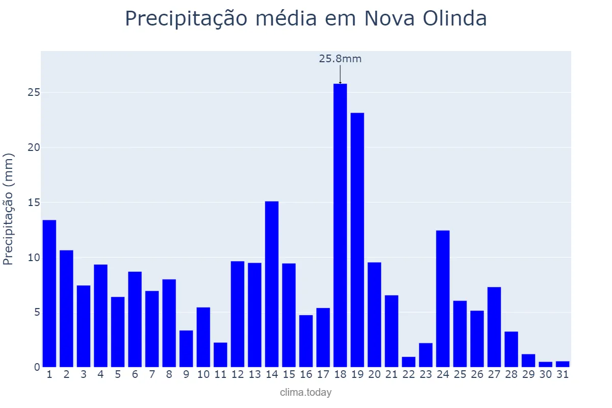 Precipitação em marco em Nova Olinda, TO, BR
