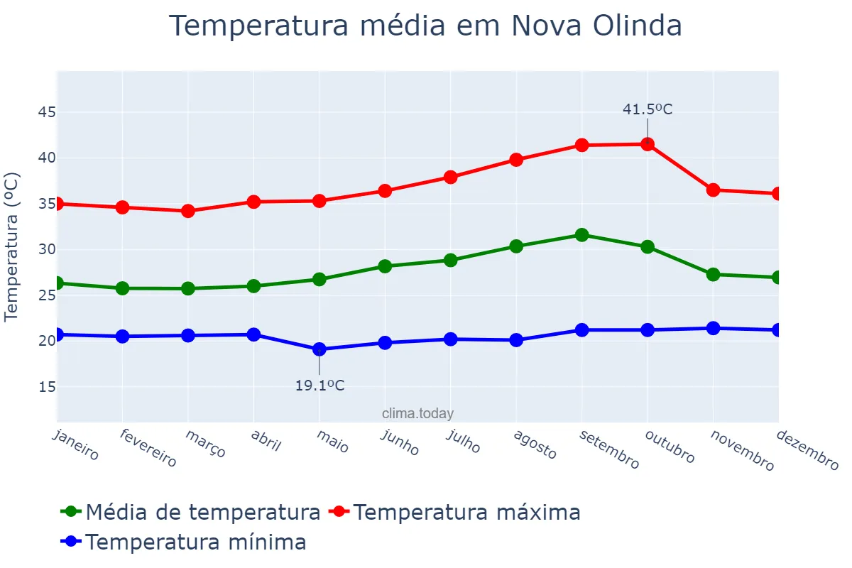 Temperatura anual em Nova Olinda, TO, BR