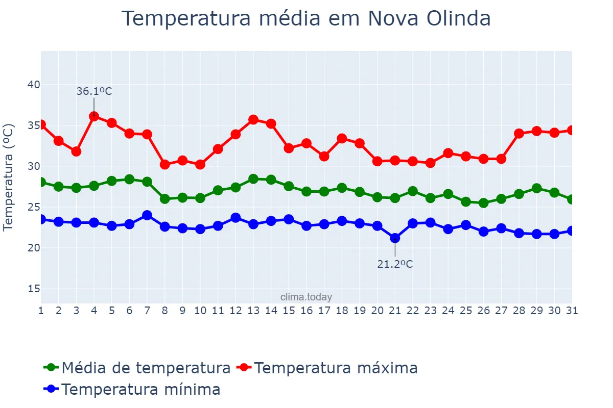 Temperatura em dezembro em Nova Olinda, TO, BR