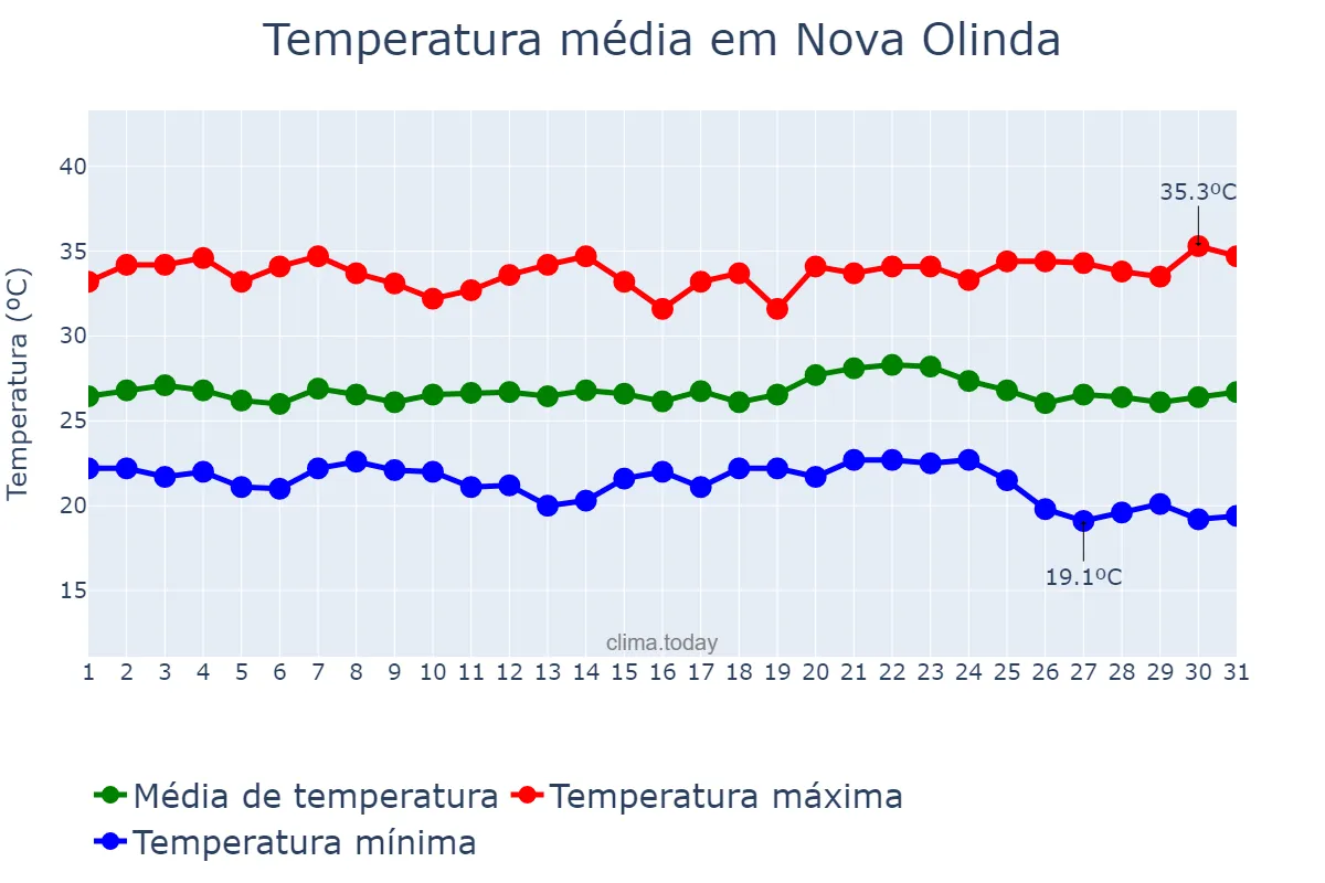 Temperatura em maio em Nova Olinda, TO, BR