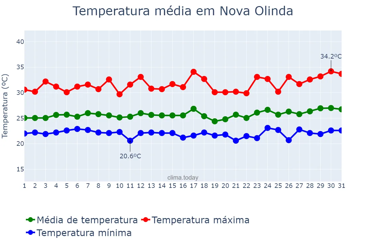 Temperatura em marco em Nova Olinda, TO, BR