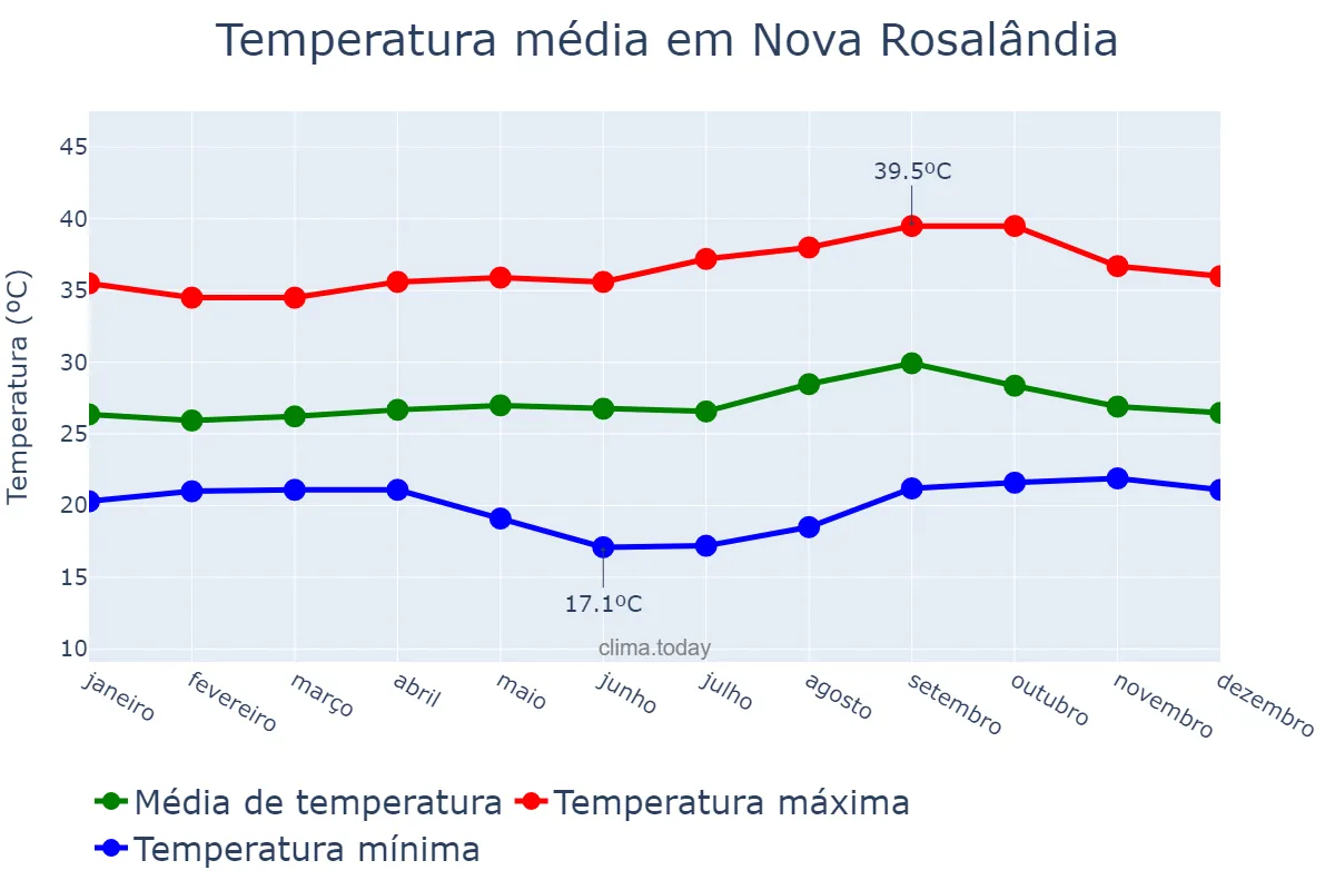 Temperatura anual em Nova Rosalândia, TO, BR
