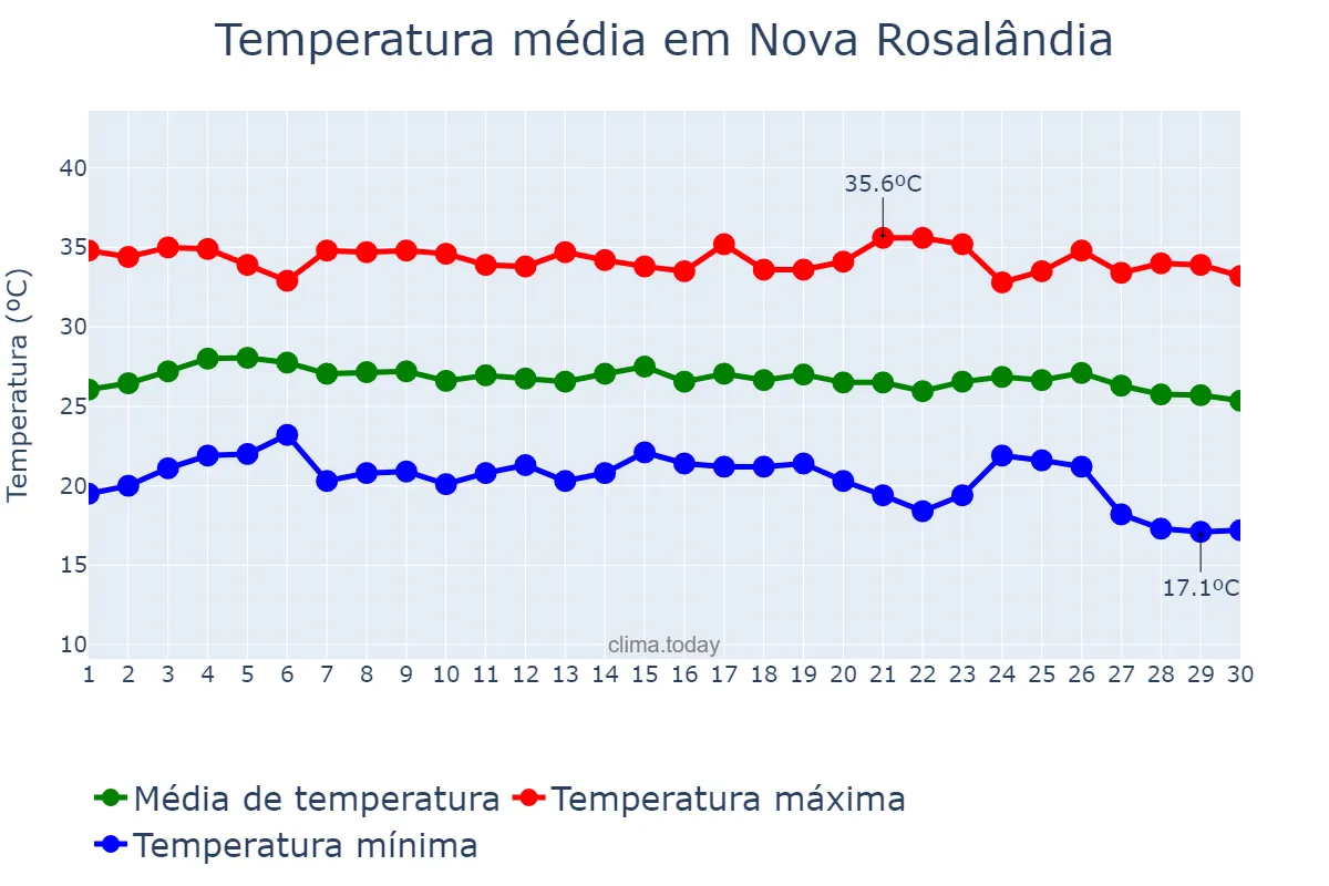 Temperatura em junho em Nova Rosalândia, TO, BR