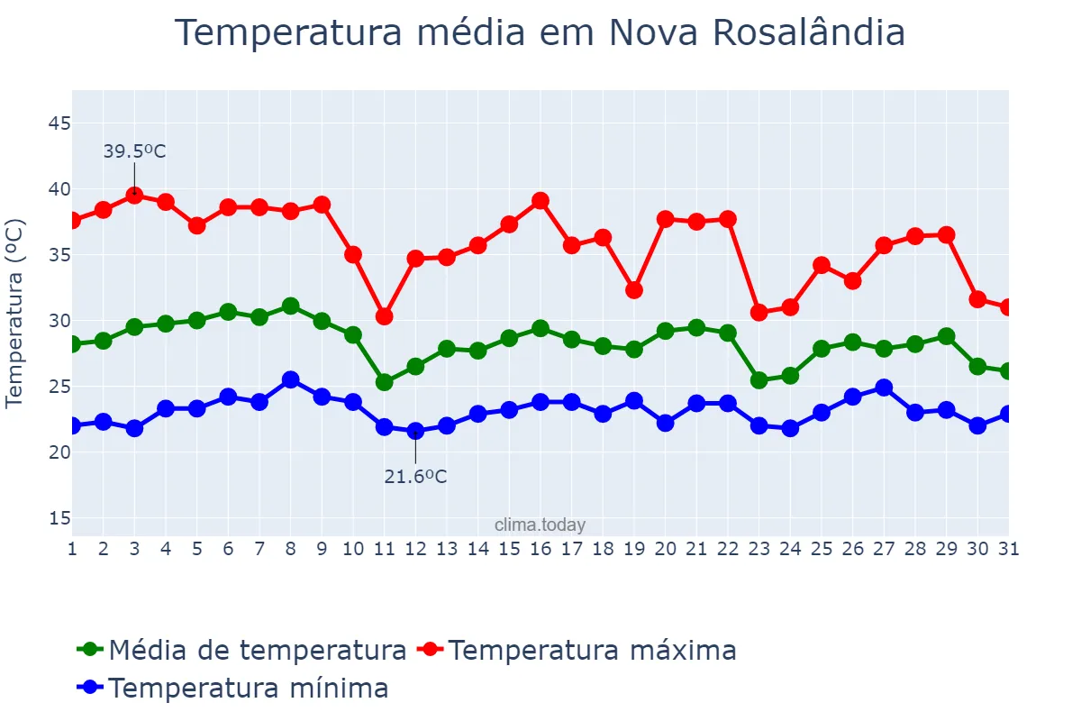 Temperatura em outubro em Nova Rosalândia, TO, BR