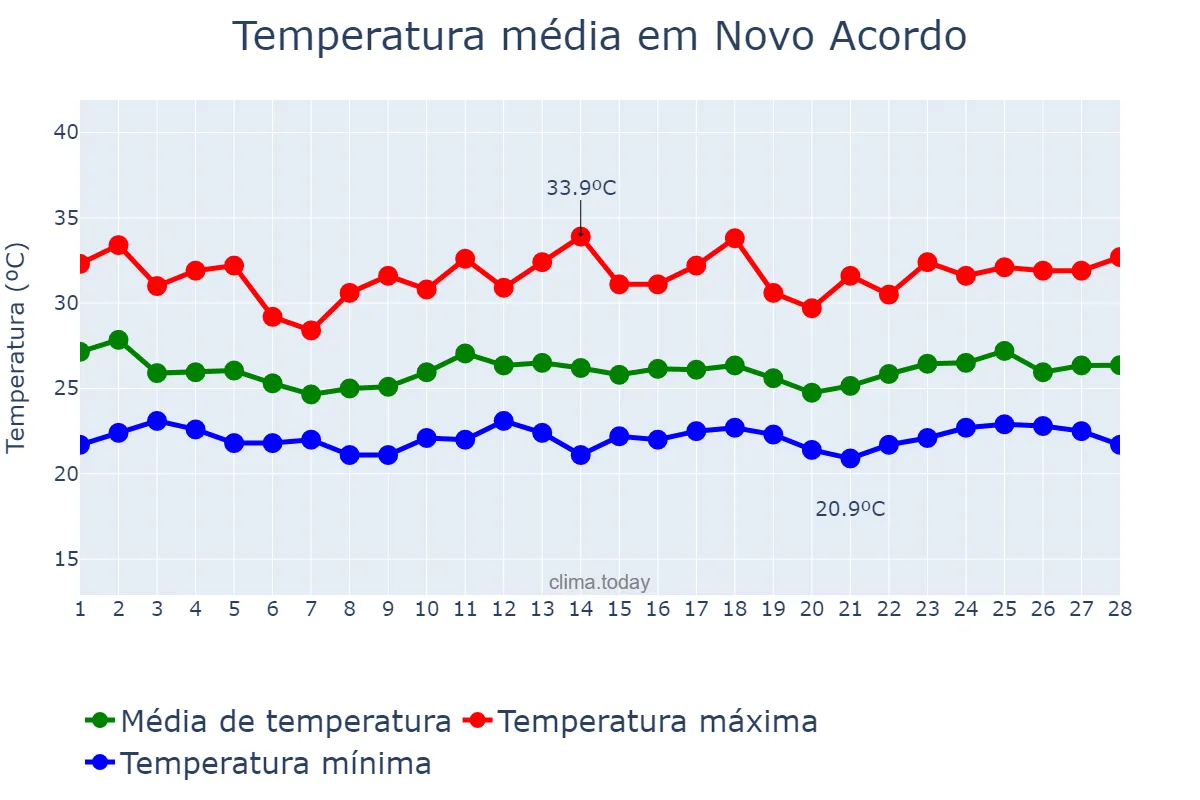 Temperatura em fevereiro em Novo Acordo, TO, BR