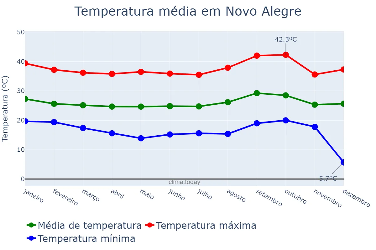 Temperatura anual em Novo Alegre, TO, BR