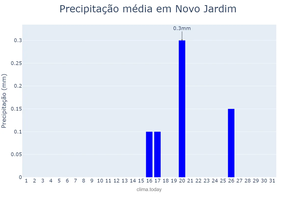 Precipitação em agosto em Novo Jardim, TO, BR