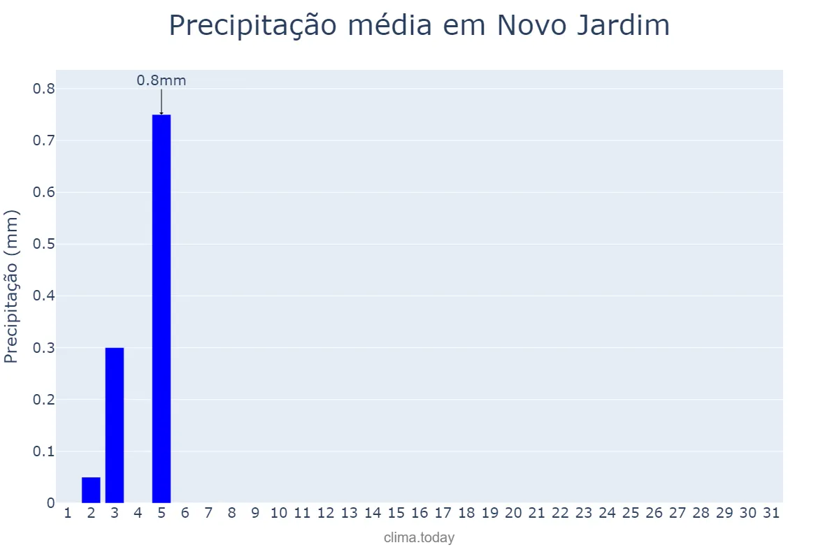 Precipitação em julho em Novo Jardim, TO, BR
