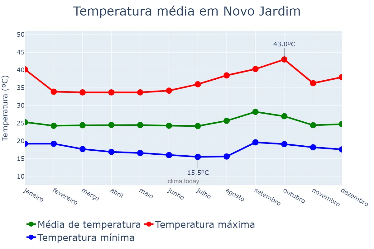 Temperatura anual em Novo Jardim, TO, BR