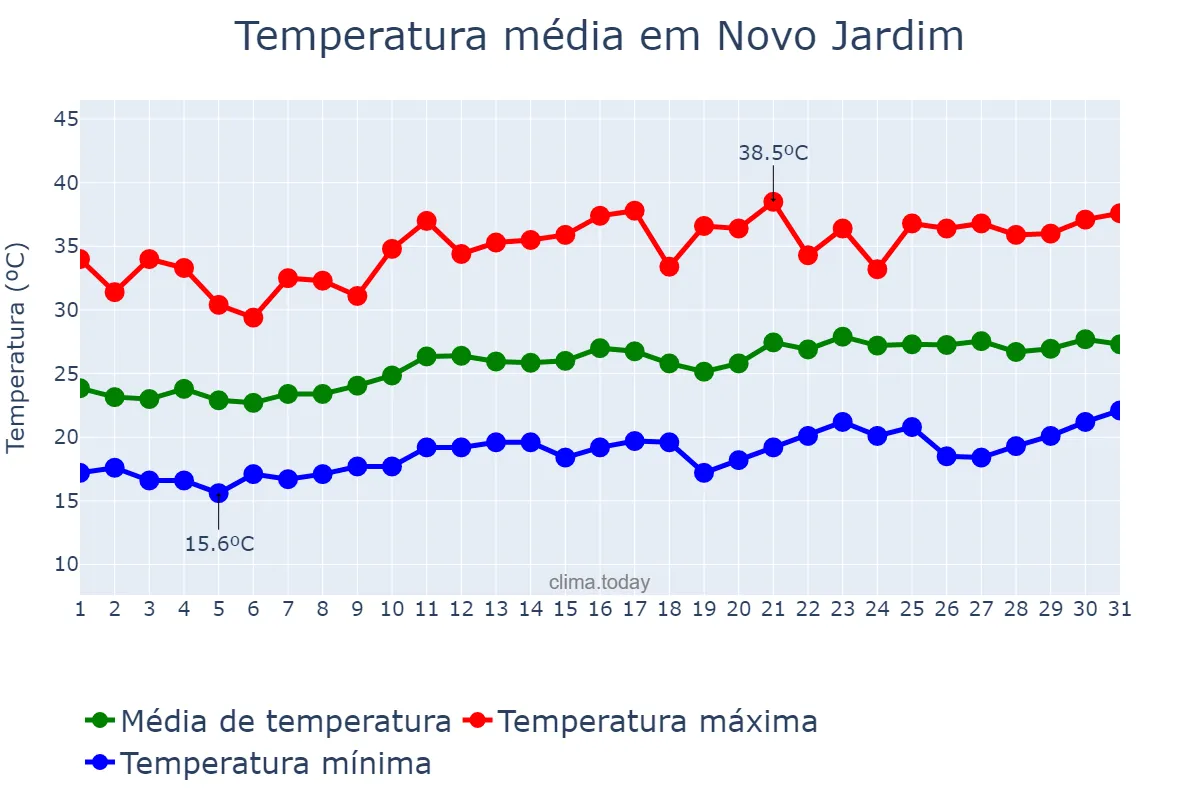 Temperatura em agosto em Novo Jardim, TO, BR