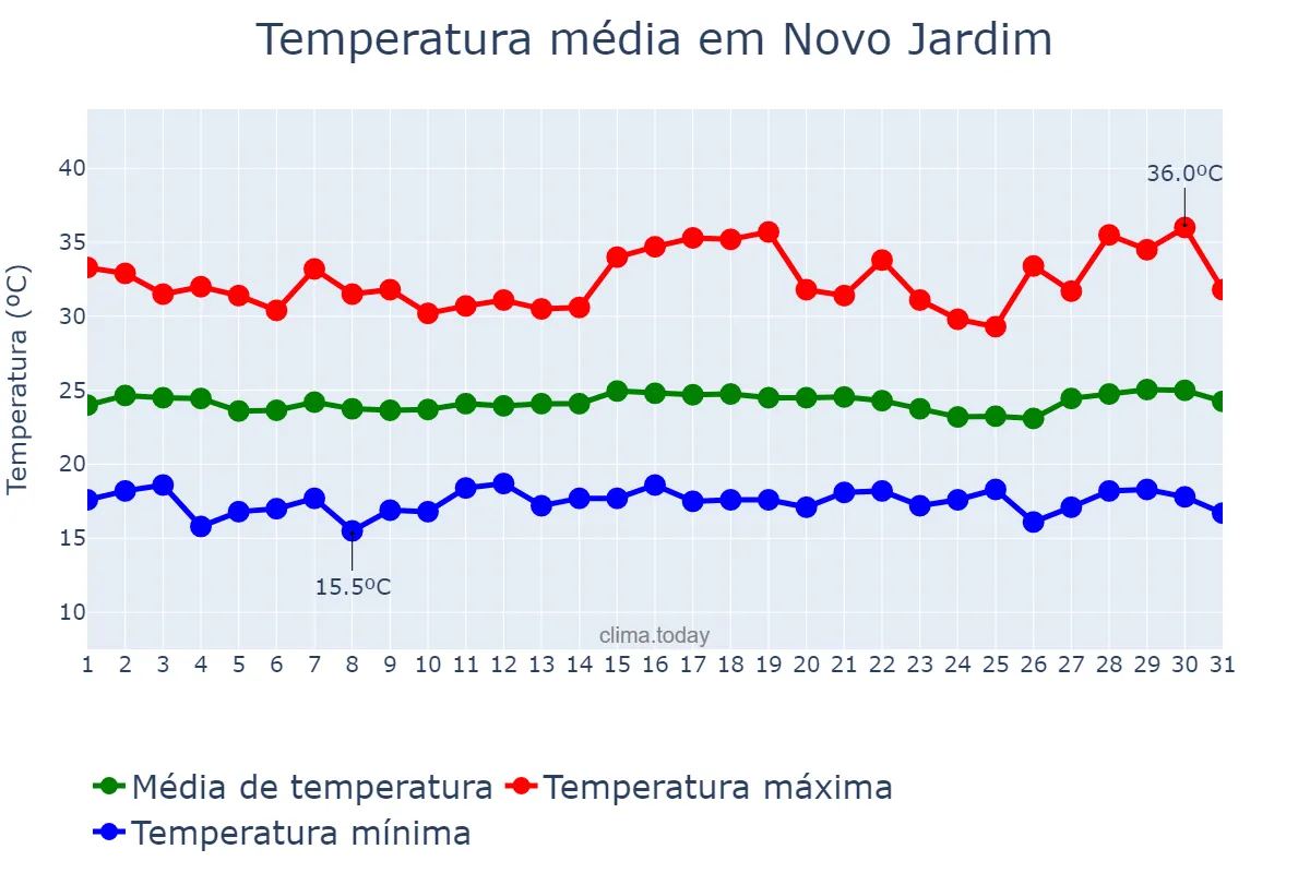 Temperatura em julho em Novo Jardim, TO, BR