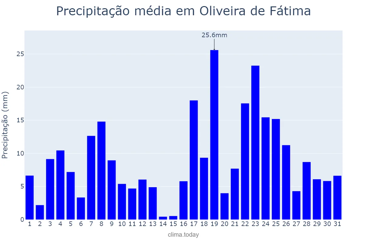 Precipitação em dezembro em Oliveira de Fátima, TO, BR