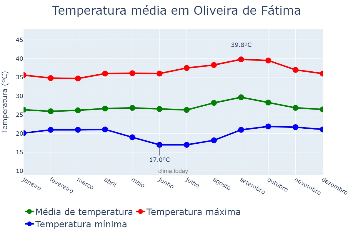 Temperatura anual em Oliveira de Fátima, TO, BR